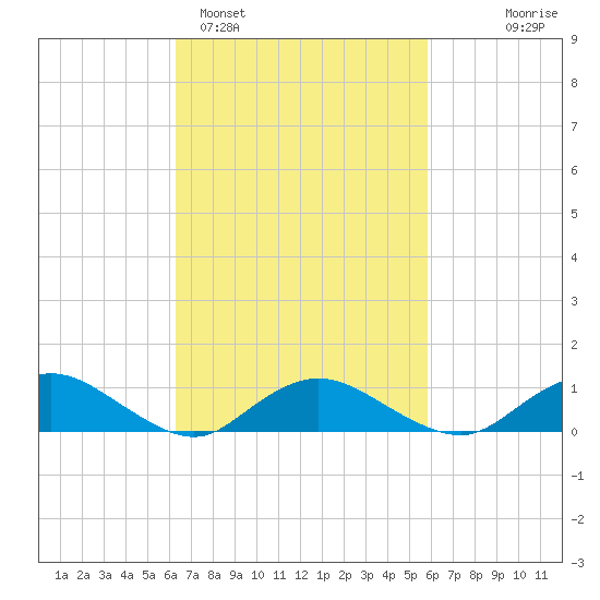 Patchogue tide chart for Friday, March 6, 2026