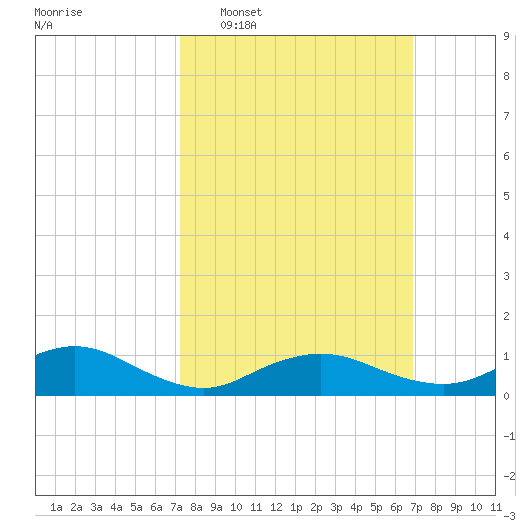 Patchogue tide chart for Sunday, March 8, 2026