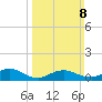 Patchogue tide chart for Sunday, March 8, 2026