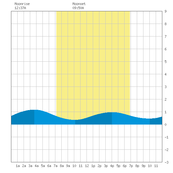 Patchogue tide chart for Monday, March 9, 2026