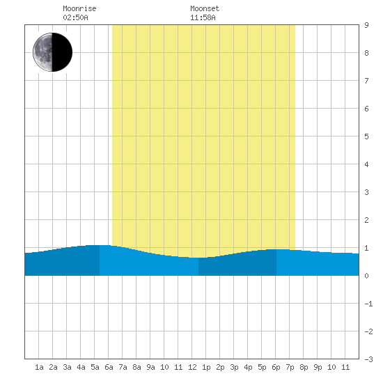Patchogue tide chart for Friday, April 10, 2026