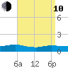 Patchogue tide chart for Friday, April 10, 2026