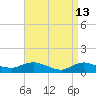 Patchogue tide chart for Monday, April 13, 2026