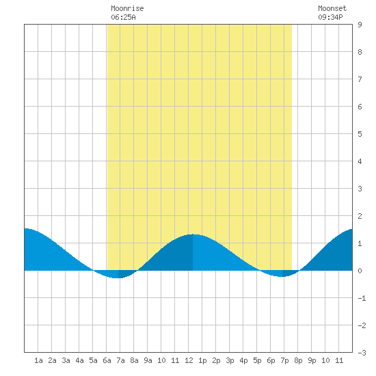 Patchogue tide chart for Saturday, April 18, 2026