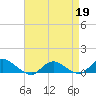 Patchogue tide chart for Sunday, April 19, 2026