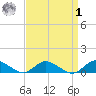 Patchogue tide chart for Wednesday, April 1, 2026
