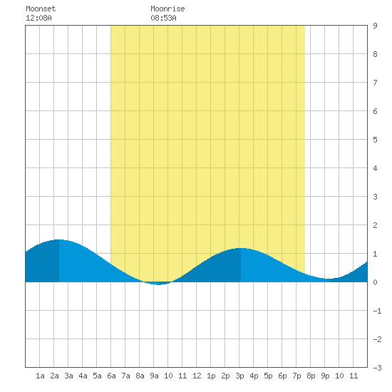 Patchogue tide chart for Tuesday, April 21, 2026