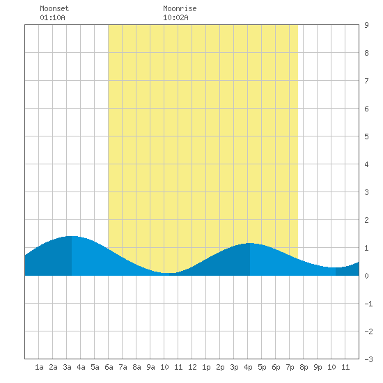 Patchogue tide chart for Wednesday, April 22, 2026