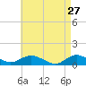 Patchogue tide chart for Monday, April 27, 2026