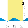 Patchogue tide chart for Thursday, April 2, 2026