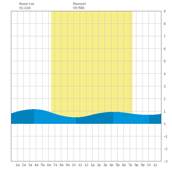 Patchogue tide chart for Wednesday, April 8, 2026