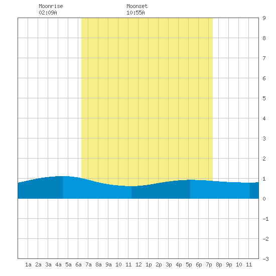 Patchogue tide chart for Thursday, April 9, 2026