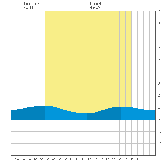 Patchogue tide chart for Sunday, May 10, 2026