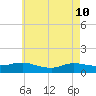 Patchogue tide chart for Sunday, May 10, 2026