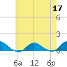Patchogue tide chart for Sunday, May 17, 2026