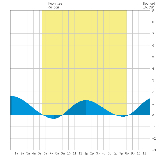 Patchogue tide chart for Monday, May 18, 2026