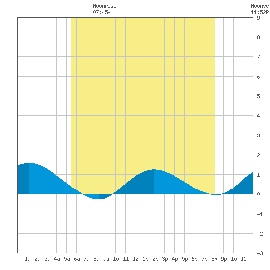 Patchogue tide chart for Tuesday, May 19, 2026