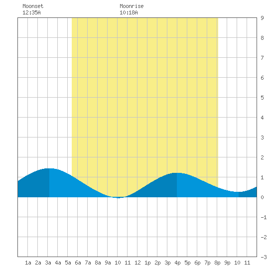 Patchogue tide chart for Thursday, May 21, 2026