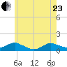 Patchogue tide chart for Saturday, May 23, 2026