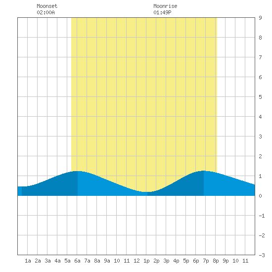Patchogue tide chart for Sunday, May 24, 2026