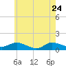 Patchogue tide chart for Sunday, May 24, 2026