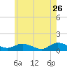 Patchogue tide chart for Tuesday, May 26, 2026
