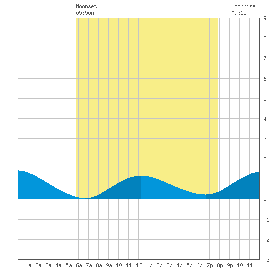 Patchogue tide chart for Saturday, May 2, 2026