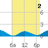 Patchogue tide chart for Saturday, May 2, 2026