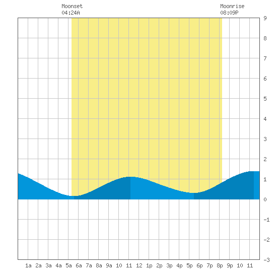 Patchogue tide chart for Saturday, May 30, 2026