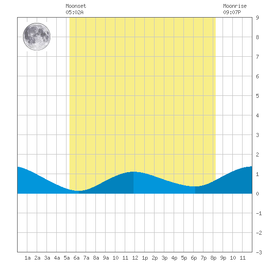 Patchogue tide chart for Sunday, May 31, 2026