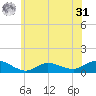 Patchogue tide chart for Sunday, May 31, 2026