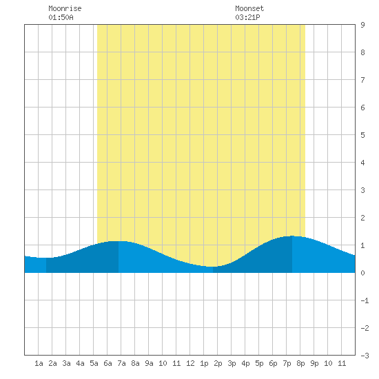 Patchogue tide chart for Wednesday, June 10, 2026