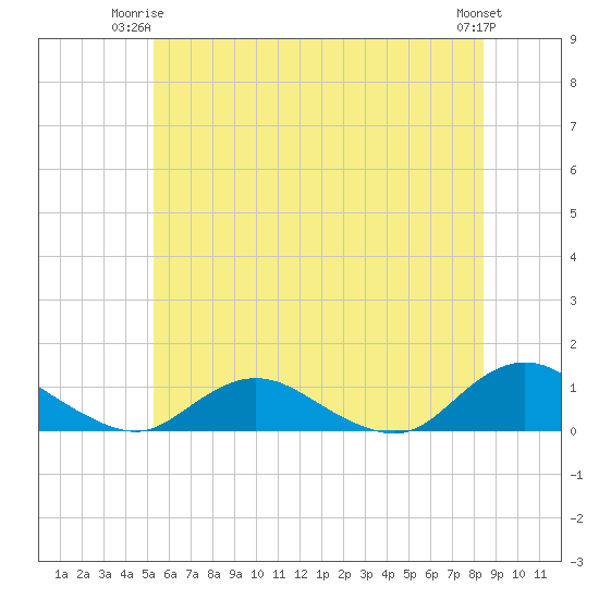 Patchogue tide chart for Saturday, June 13, 2026