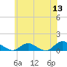 Patchogue tide chart for Saturday, June 13, 2026