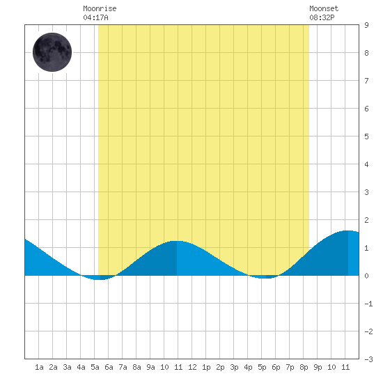 Patchogue tide chart for Sunday, June 14, 2026