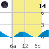 Patchogue tide chart for Sunday, June 14, 2026