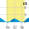 Patchogue tide chart for Monday, June 15, 2026
