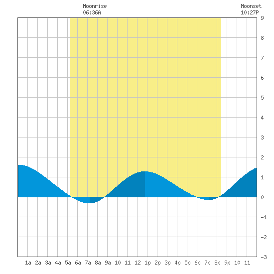 Patchogue tide chart for Tuesday, June 16, 2026