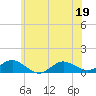 Patchogue tide chart for Friday, June 19, 2026