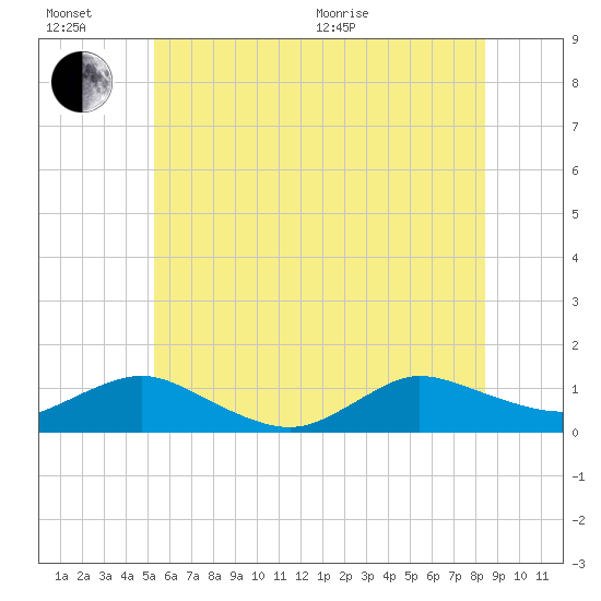 Patchogue tide chart for Sunday, June 21, 2026