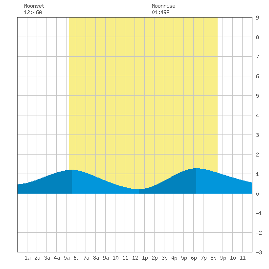 Patchogue tide chart for Monday, June 22, 2026