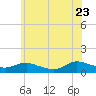 Patchogue tide chart for Tuesday, June 23, 2026