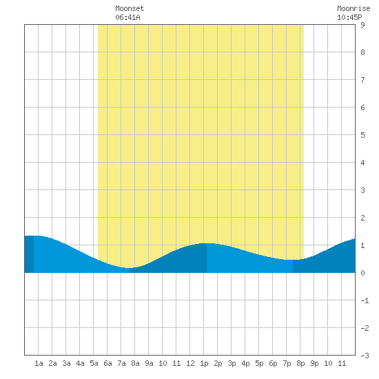 Patchogue tide chart for Tuesday, June 2, 2026