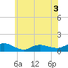 Patchogue tide chart for Wednesday, June 3, 2026