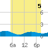 Patchogue tide chart for Friday, June 5, 2026
