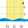 Patchogue tide chart for Sunday, June 7, 2026