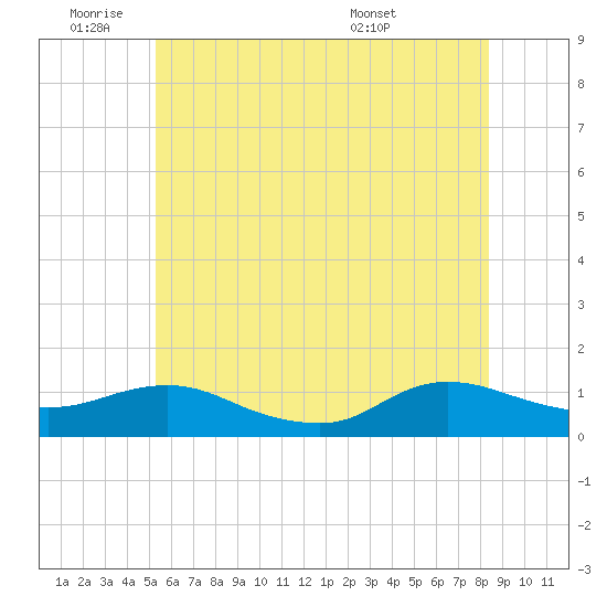 Patchogue tide chart for Tuesday, June 9, 2026