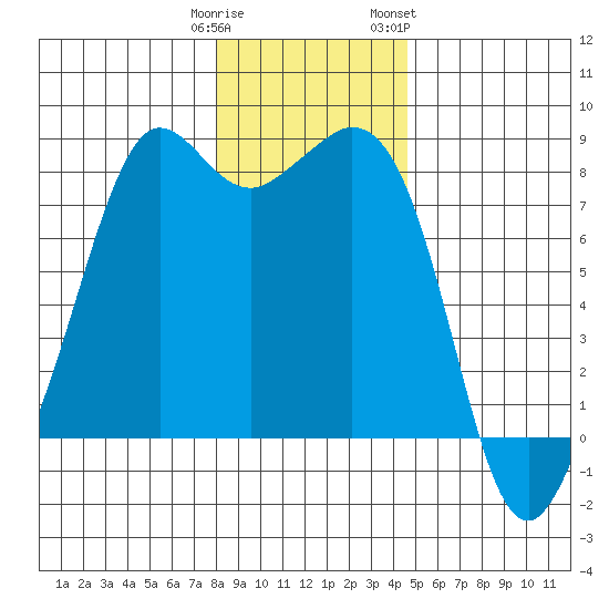 Patos Island tide chart for Monday, January 11, 2021