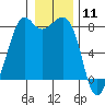 Patos Island tide chart for Monday, January 11, 2021
