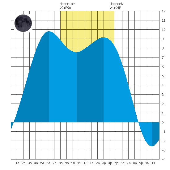 Patos Island tide chart for Tuesday, January 12, 2021